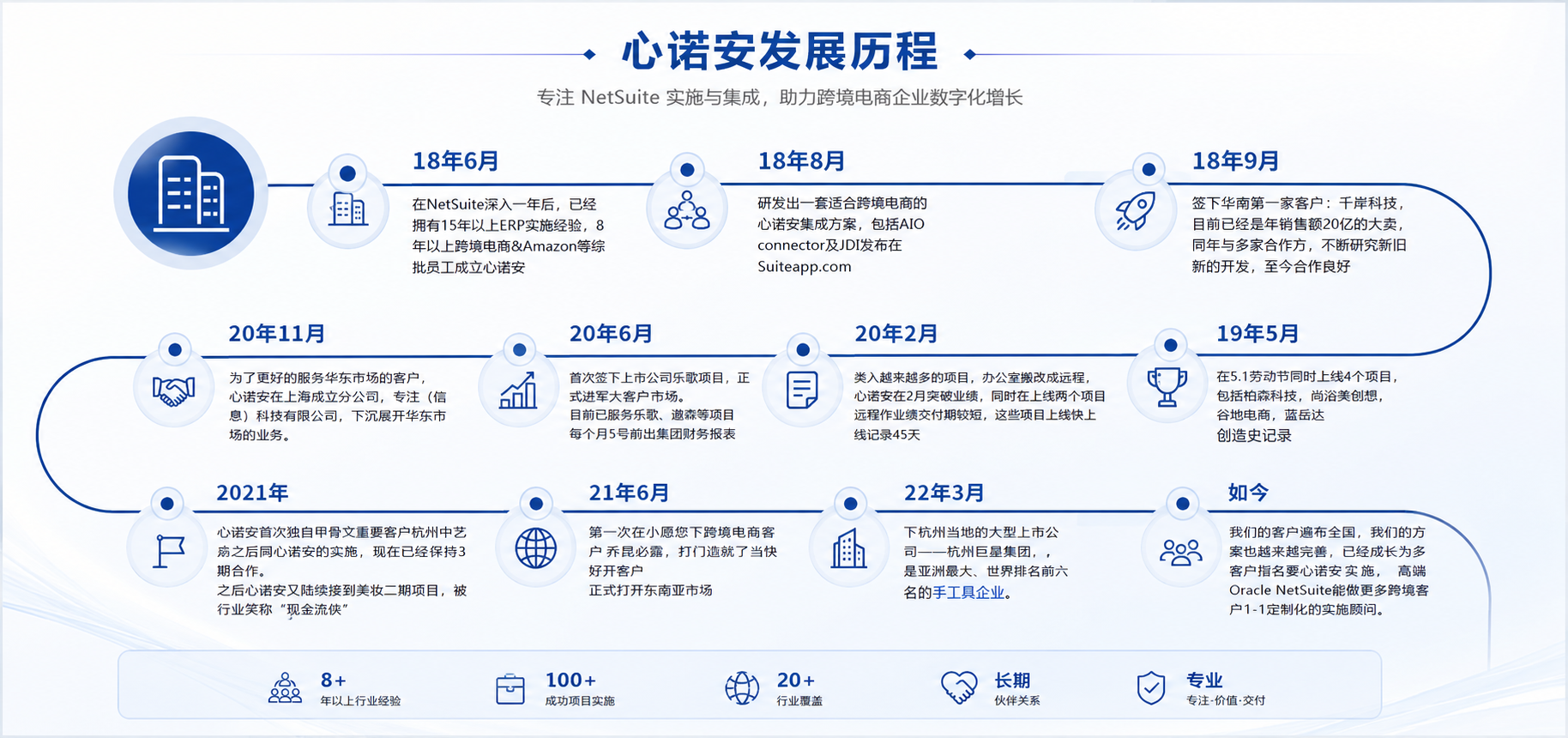 心诺安发展历程